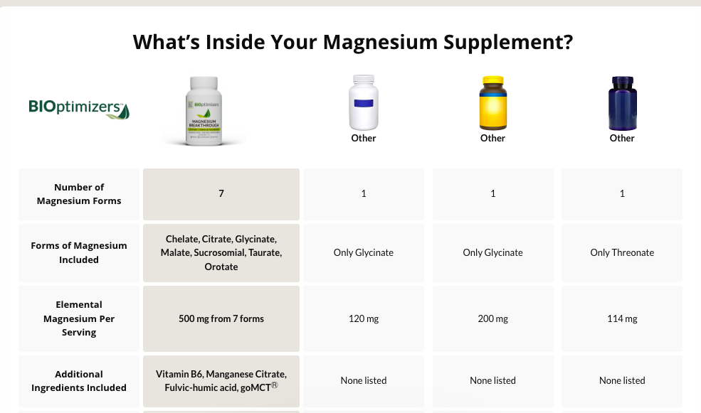 Magnesium Breakthrough comparison table showing 7 forms of magnesium versus other brands